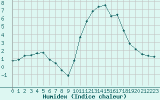 Courbe de l'humidex pour Bellengreville (14)