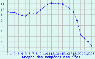 Courbe de tempratures pour Figari (2A)