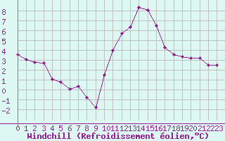 Courbe du refroidissement olien pour Chteaudun (28)