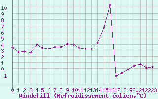 Courbe du refroidissement olien pour Vannes-Sn (56)