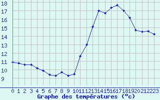 Courbe de tempratures pour Gurande (44)