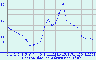 Courbe de tempratures pour Toulon (83)