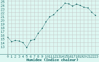 Courbe de l'humidex pour Le Mesnil-Esnard (76)