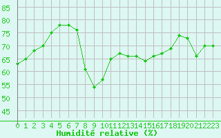Courbe de l'humidit relative pour Ajaccio - Campo dell'Oro (2A)