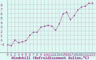 Courbe du refroidissement olien pour Tarbes (65)