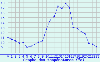 Courbe de tempratures pour Carpentras (84)