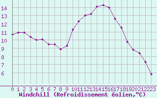 Courbe du refroidissement olien pour Saint-Mdard-d