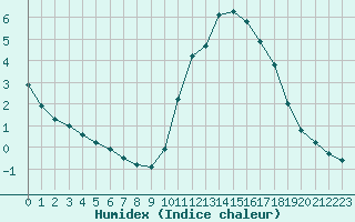 Courbe de l'humidex pour Sainte-Genevive-des-Bois (91)