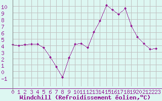 Courbe du refroidissement olien pour Neuville-de-Poitou (86)