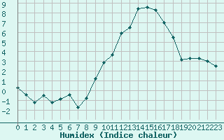 Courbe de l'humidex pour Mende - Chabrits (48)