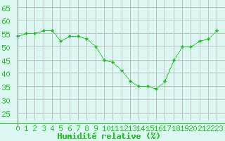 Courbe de l'humidit relative pour Saint-Auban (04)