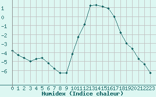 Courbe de l'humidex pour Sain-Bel (69)