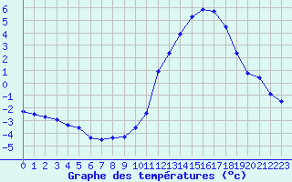 Courbe de tempratures pour Dax (40)