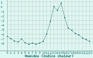 Courbe de l'humidex pour Bourg-Saint-Maurice (73)