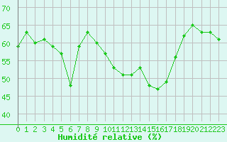 Courbe de l'humidit relative pour Perpignan Moulin  Vent (66)