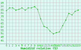Courbe de l'humidit relative pour Treize-Vents (85)