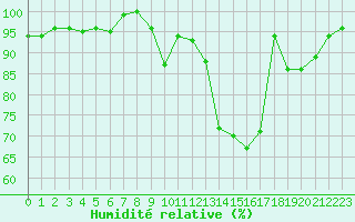 Courbe de l'humidit relative pour Trappes (78)