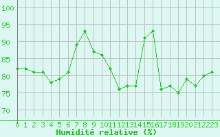 Courbe de l'humidit relative pour Biarritz (64)
