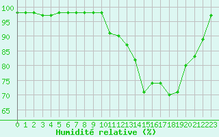 Courbe de l'humidit relative pour Marquise (62)