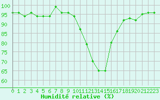 Courbe de l'humidit relative pour Saint-Paul-lez-Durance (13)