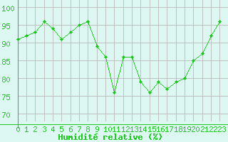 Courbe de l'humidit relative pour Saint-Brevin (44)