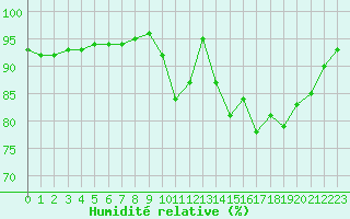 Courbe de l'humidit relative pour Lhospitalet (46)