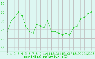 Courbe de l'humidit relative pour Brignogan (29)