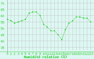 Courbe de l'humidit relative pour Aniane (34)