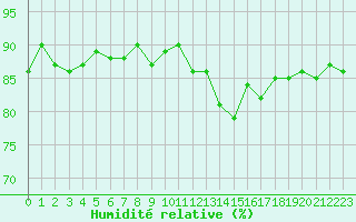 Courbe de l'humidit relative pour Herbault (41)