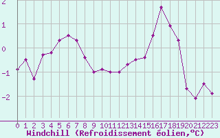 Courbe du refroidissement olien pour Sorcy-Bauthmont (08)