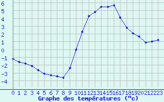 Courbe de tempratures pour Valleroy (54)