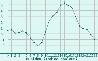 Courbe de l'humidex pour Bordeaux (33)