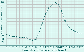 Courbe de l'humidex pour Pertuis - Grand Cros (84)