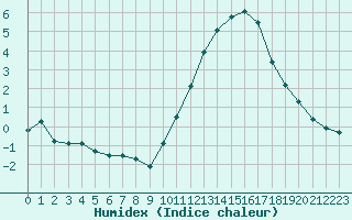 Courbe de l'humidex pour Neuville-de-Poitou (86)