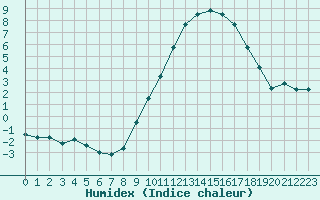 Courbe de l'humidex pour Beauvais (60)