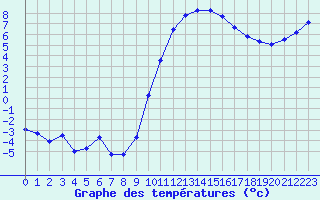 Courbe de tempratures pour Mont-de-Marsan (40)