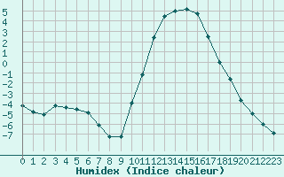 Courbe de l'humidex pour Guret Saint-Laurent (23)