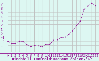 Courbe du refroidissement olien pour Trelly (50)