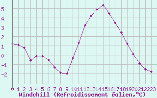 Courbe du refroidissement olien pour Fameck (57)