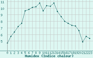 Courbe de l'humidex pour Bziers Cap d'Agde (34)