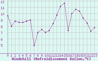 Courbe du refroidissement olien pour Brive-Souillac (19)