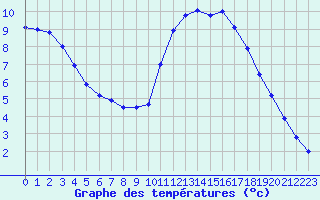 Courbe de tempratures pour Lignerolles (03)