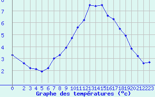 Courbe de tempratures pour Treize-Vents (85)