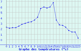 Courbe de tempratures pour Toussus-le-Noble (78)