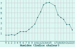 Courbe de l'humidex pour Saint-Germain-le-Guillaume (53)