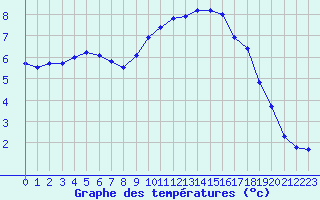 Courbe de tempratures pour Als (30)