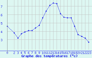 Courbe de tempratures pour Sainte-Ouenne (79)