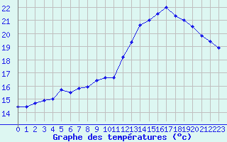 Courbe de tempratures pour Chambry / Aix-Les-Bains (73)