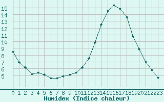 Courbe de l'humidex pour Herhet (Be)