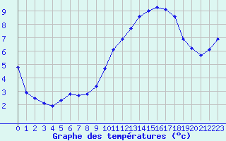 Courbe de tempratures pour Bziers Cap d